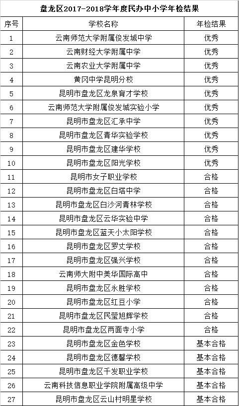 昆明民办教育机构年检结果出炉 这些学校不合格