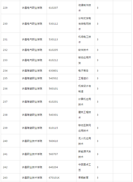 河南省教育厅发布2018年高校新增专业名单(2