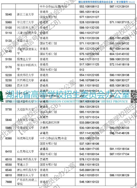湖北2018本科第一批录取院校平行志愿投档线