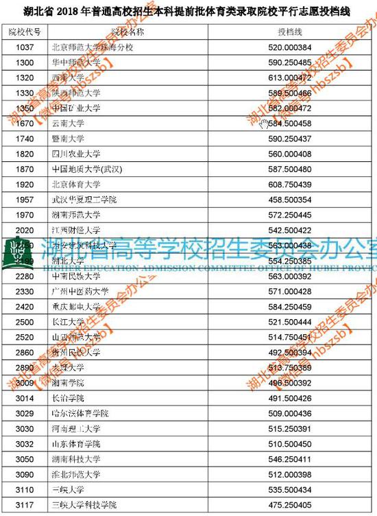 湖北2018本科提前批体育录取院校平行志愿投