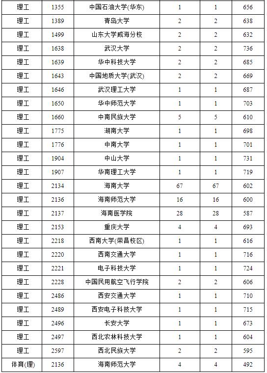 海南省国家专项计划平行志愿投档分数线