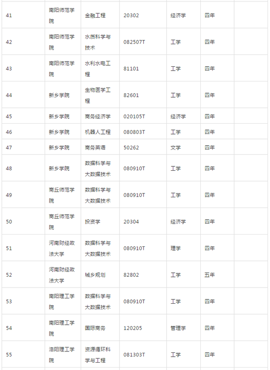 河南省教育厅发布2018年高校新增专业名单