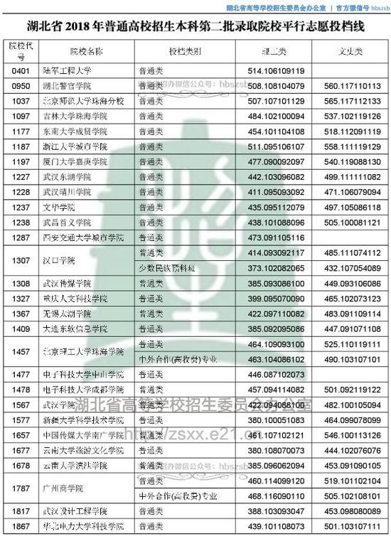 湖北2018本科第二批录取院校平行志愿投档线