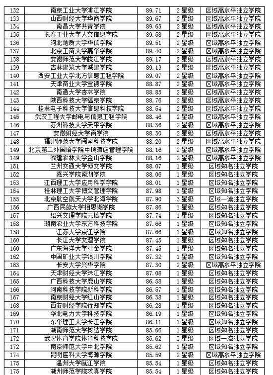 2019年独立学院排行榜_武书连2019中国独立学院排行榜发布 我校位居全国