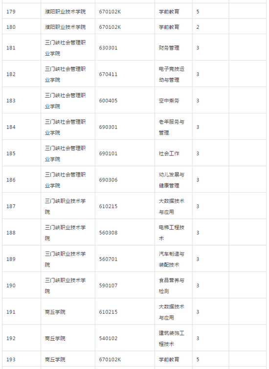 河南省教育厅发布2018年高校新增专业名单(2