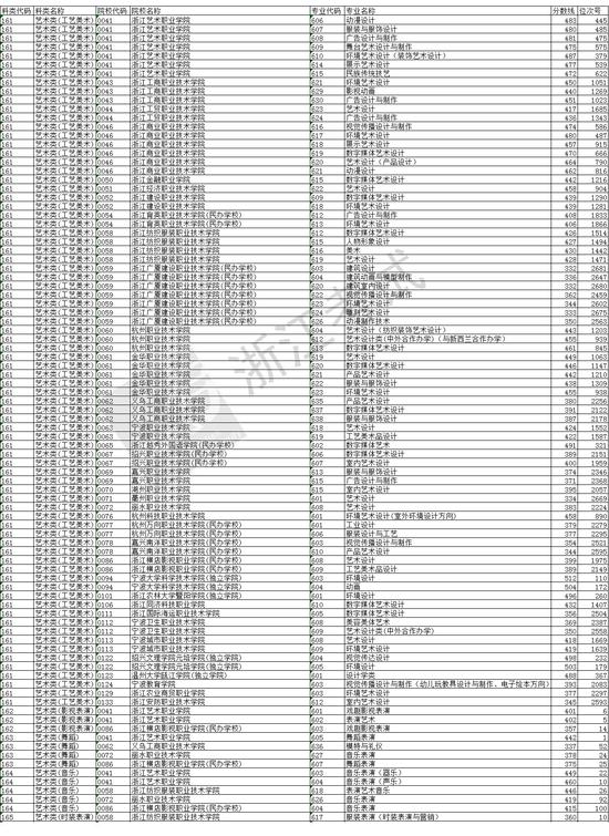 浙江2018单独考试招生平行志愿高校专业分数线