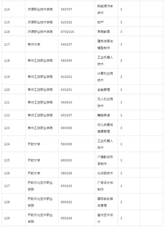 河南省教育厅发布2018年高校新增专业名单(2