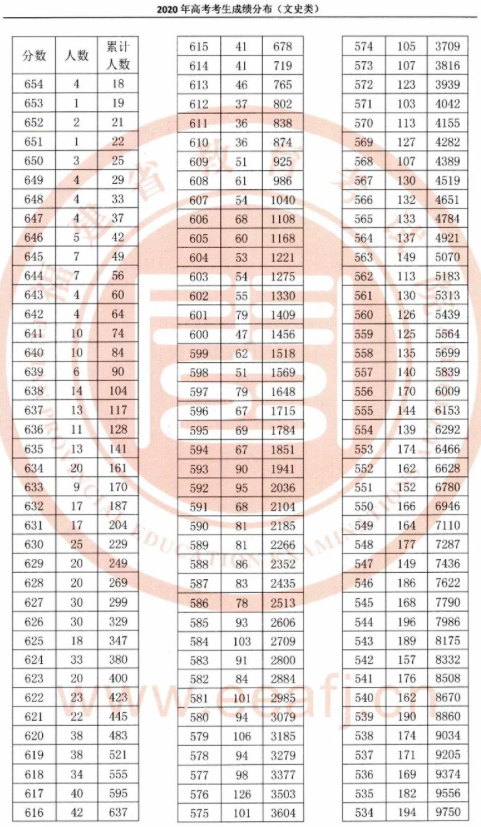 福建2020高考一分一段表公布（理工及文史）图1