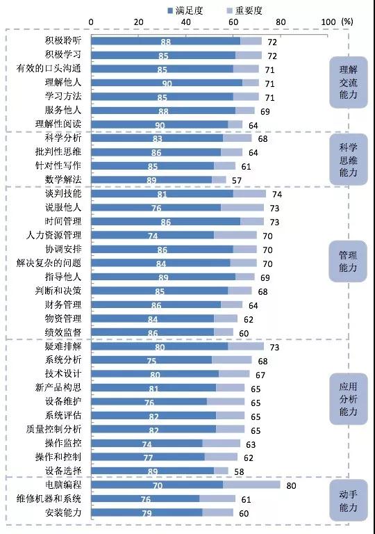 数据来源：麦可思-中国2017届大学毕业生培养质量跟踪评价。