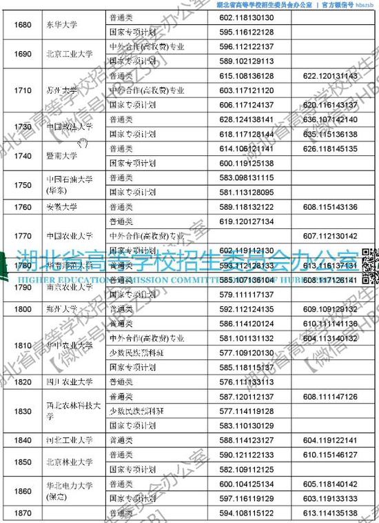 湖北2018本科第一批录取院校平行志愿投档线