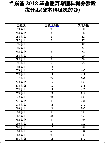 广东省2018年高考理科类分数段统计表