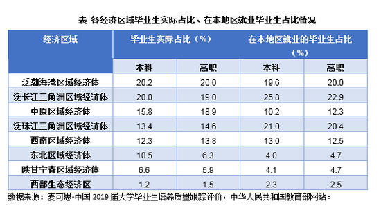 数据来源：麦可思-中国2019届大学毕业生培养质量跟踪评价，中华人民共和国教育部网站。