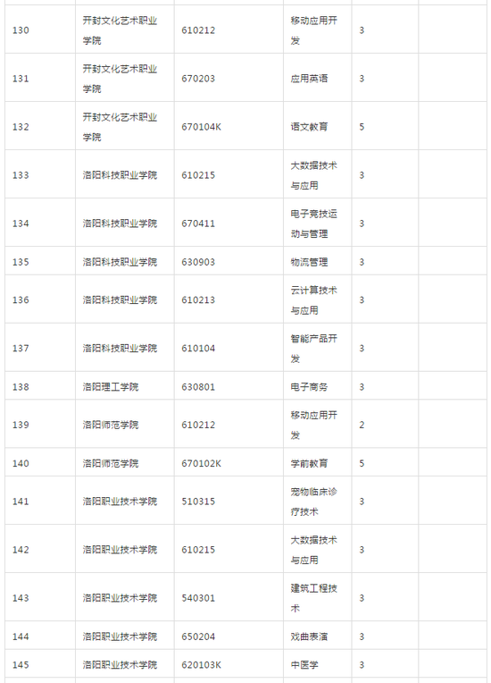 河南省教育厅发布2018年高校新增专业名单(2