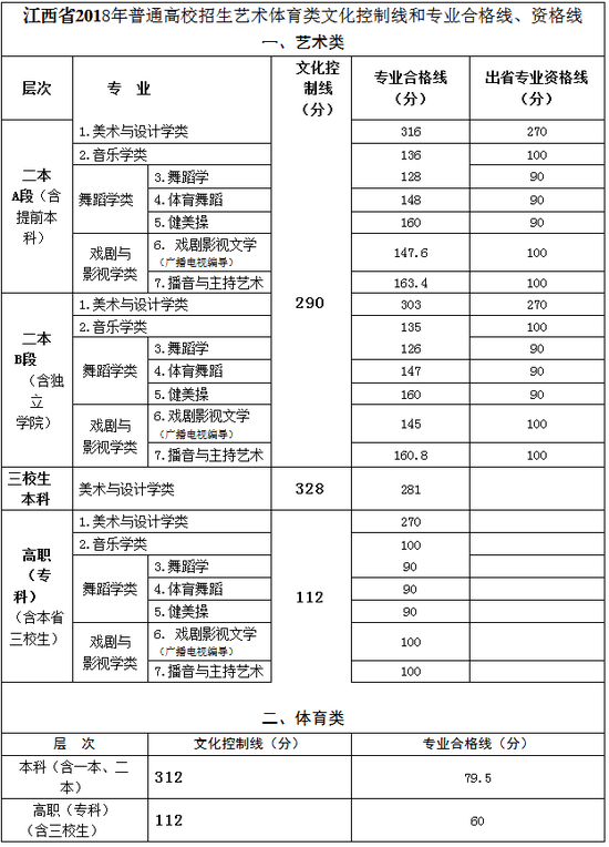 江西2018年高考分数线公布:一本理527 文568