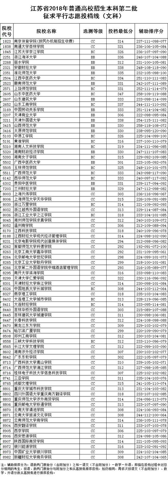 江苏2018高考二本征求平行志愿投档线(文科)