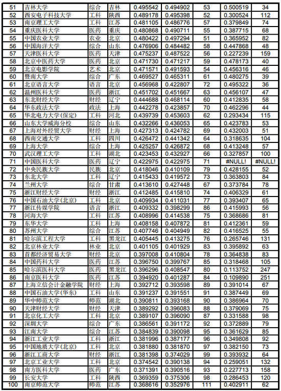 2018版中国大学近5年录取分数排行榜