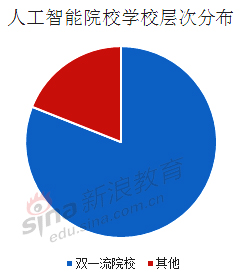 刚出校门就年薪50万 人工智能高校了解一下？