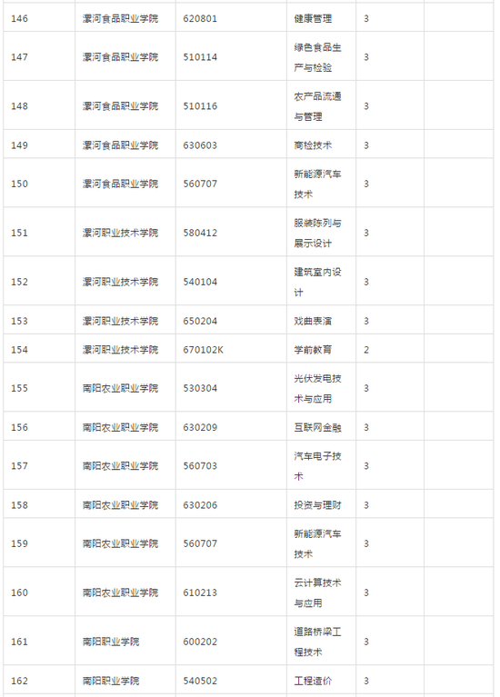 河南省教育厅发布2018年高校新增专业名单(2