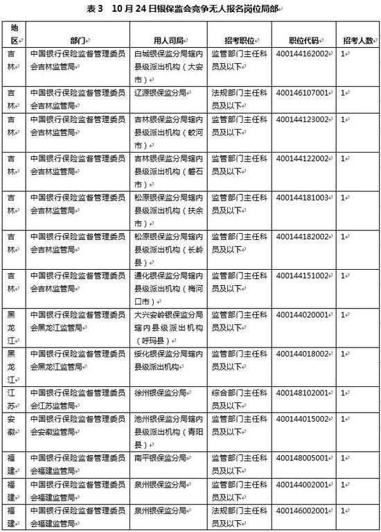 2019国考报名第三日：报名银保监会已达15235人