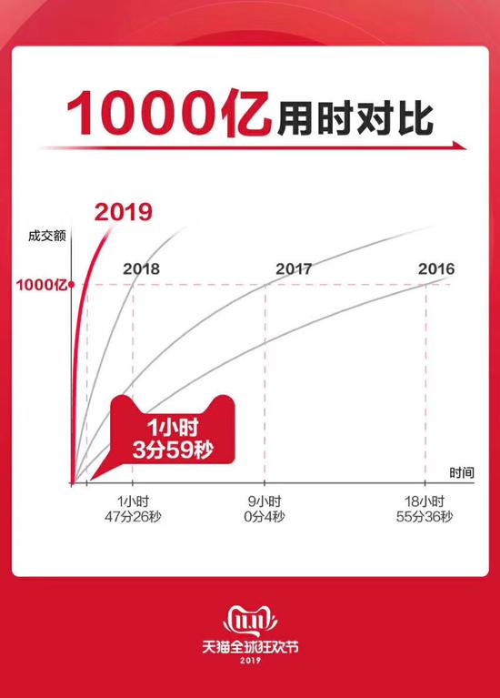 天猫双11历年1000亿成交额用时对比