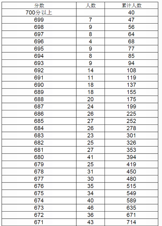 2018陕西高考考生成绩统计表(理工类)