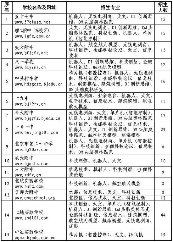 【重磅发布】海淀区2018小升初特长生招生计