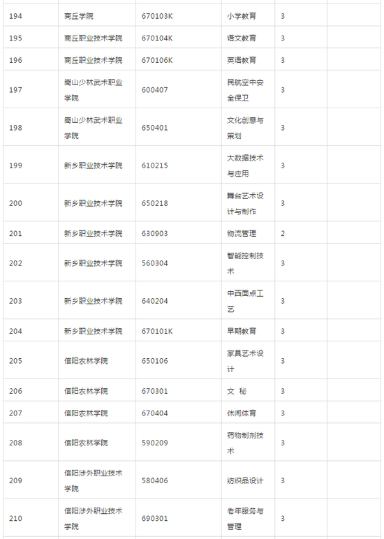 河南省教育厅发布2018年高校新增专业名单(2