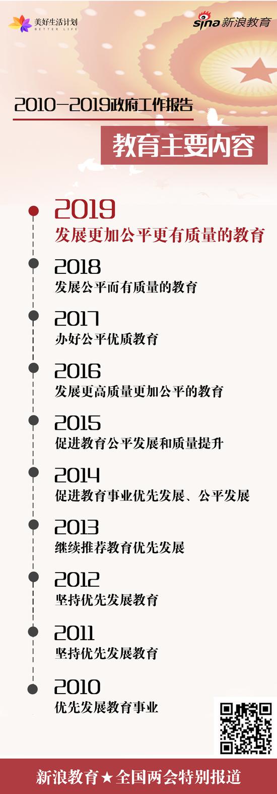 2010-2019政府工作报告教育主要内容