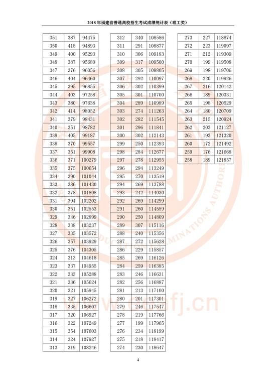 2018福建省高考成绩统计表(理工类)