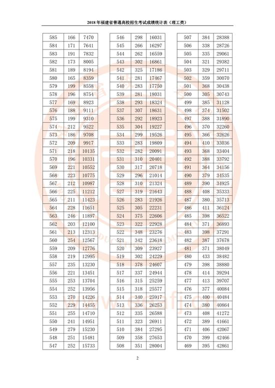 2018福建省高考成绩统计表(理工类)