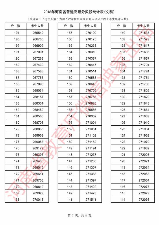 2018年河南省高考文科分数段统计表