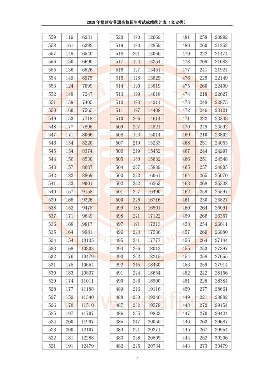 2018福建省高考成绩统计表(文史类)