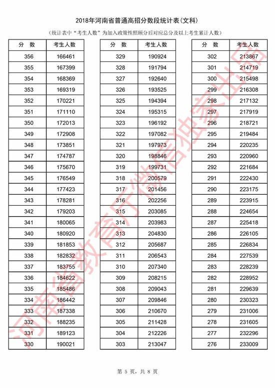 2018年河南省高考文科分数段统计表
