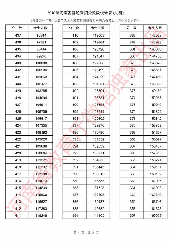 2018年河南省高考文科分数段统计表
