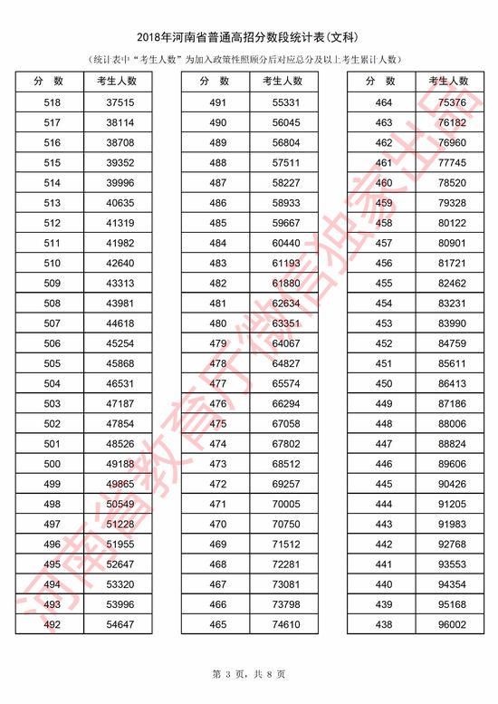 2018年河南省高考文科分数段统计表