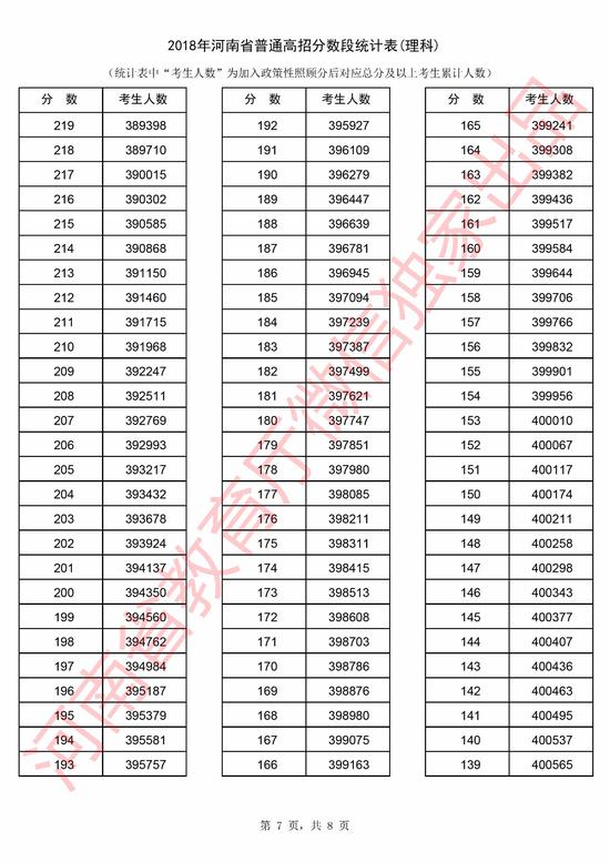 2018年河南省高考理科分数段统计表