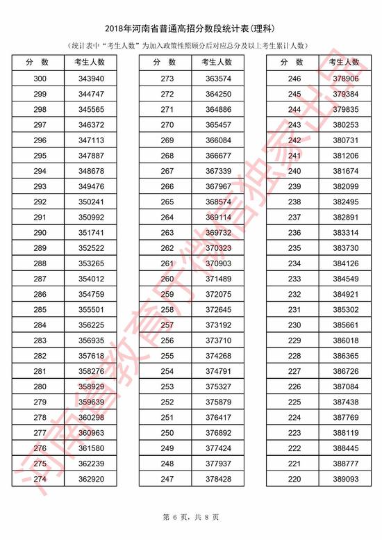 2018年河南省高考理科分数段统计表|河南省|高