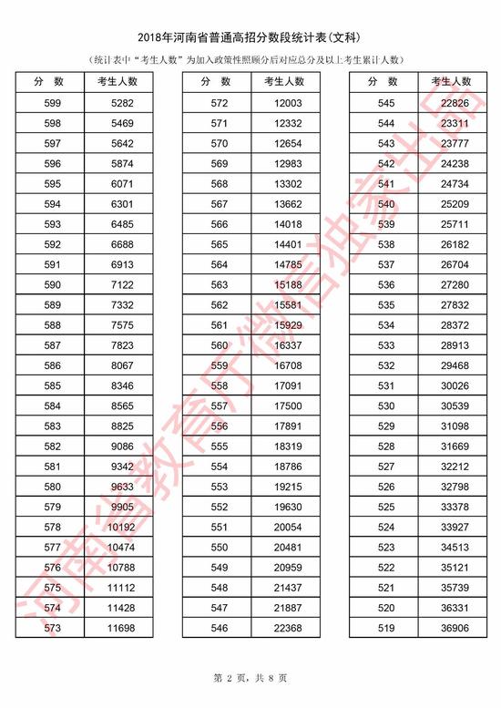 2018年河南省高考文科分数段统计表