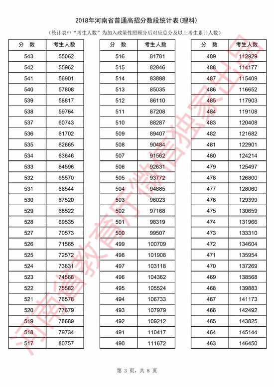 2018年河南省高考理科分数段统计表