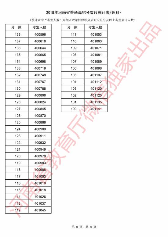 2018年河南省高考理科分数段统计表|河南省|高