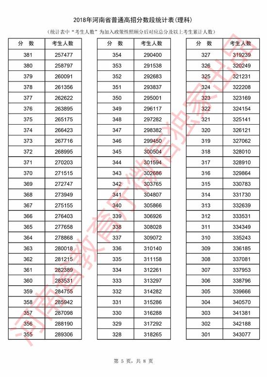 2018年河南省高考理科分数段统计表