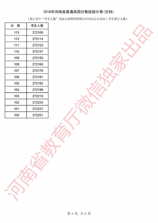 2018年河南省高考文科分数段统计表