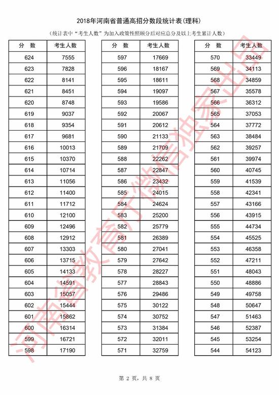 2018年河南省高考理科分数段统计表|河南省|高