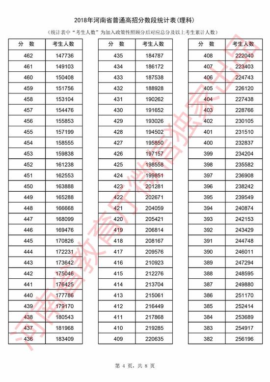 2018年河南省高考理科分数段统计表