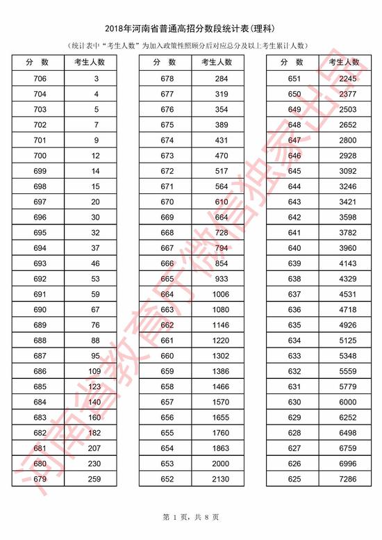 2018年河南省高考理科分数段统计表