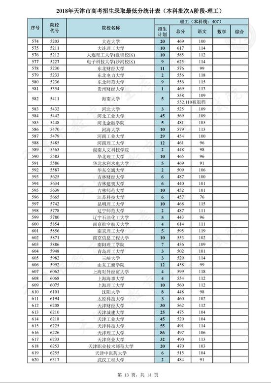 2018天津市本科批次A阶段各院校平行志愿录取