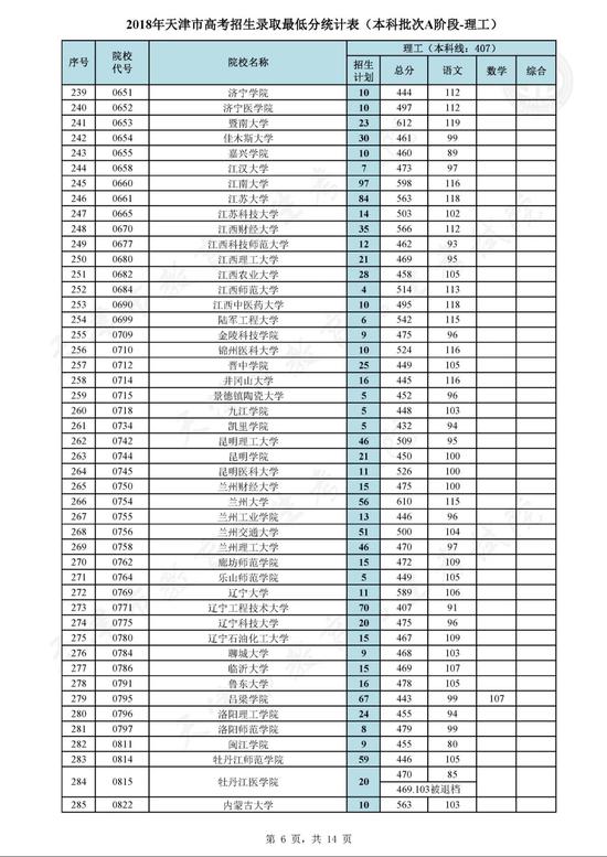 2018天津市本科批次A阶段各院校平行志愿录取