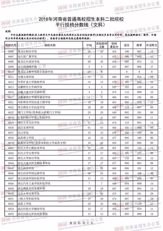 2018河南普通高校招生本二批平行投档线(文科