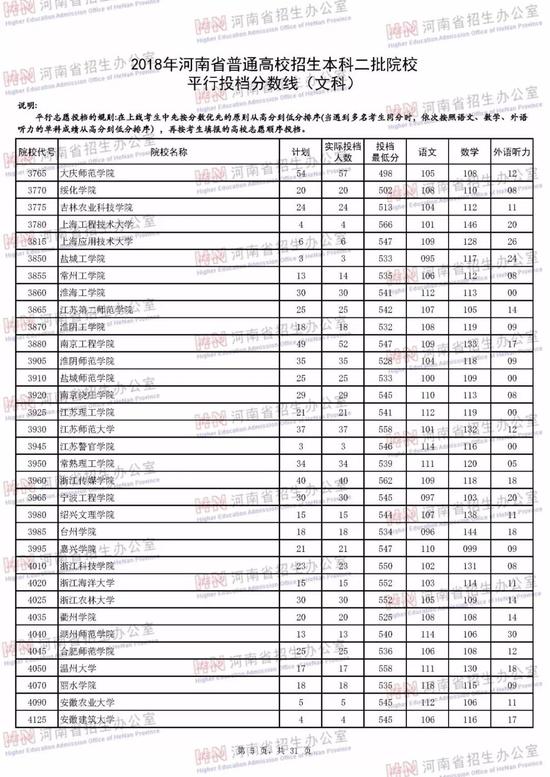 2018河南普通高校招生本二批平行投档线(文科