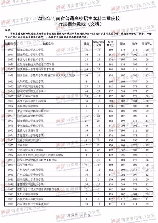2018河南普通高校招生本二批平行投档线(文科